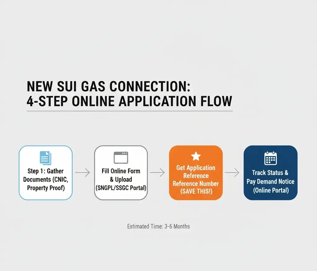 New Sui Gas Connection
